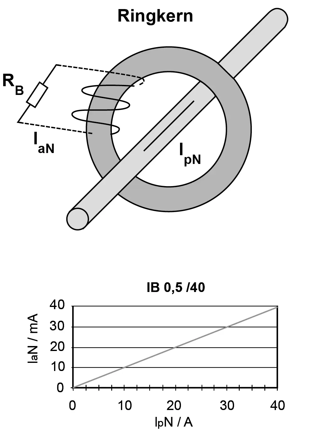 Disegno tecnico: Trasformatore di corrente passivo serie IB